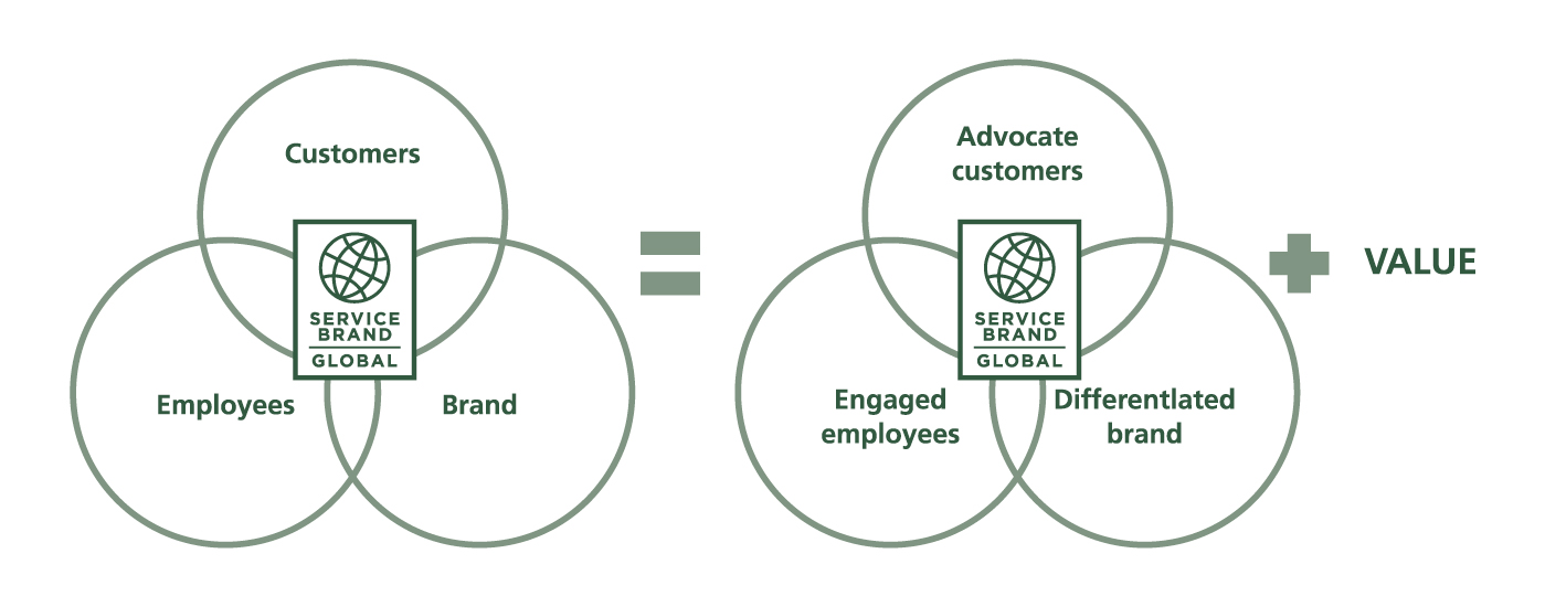 Harnessing the power of alignment to create value and sustained performance