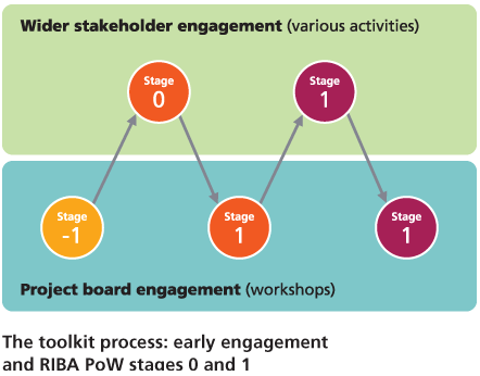 Early stakeholder engagement in workplace projects: a toolkit approach to inclusive design